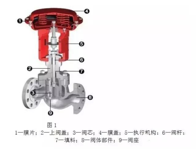 調節閥構造、類型、用途、優劣以及作用